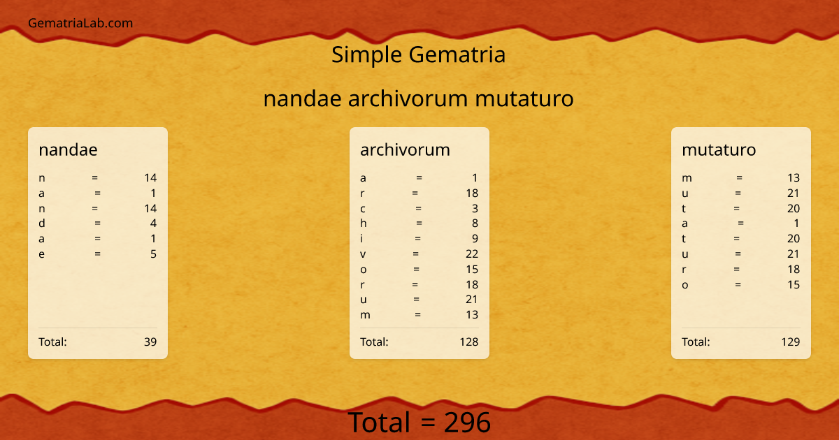 nandae archivorum mutaturo in simple Gematria